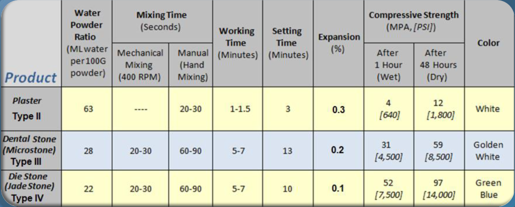 Properties of All Dental Gypsum Products