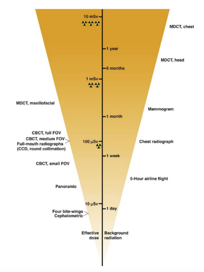 Radiation From Different Sources