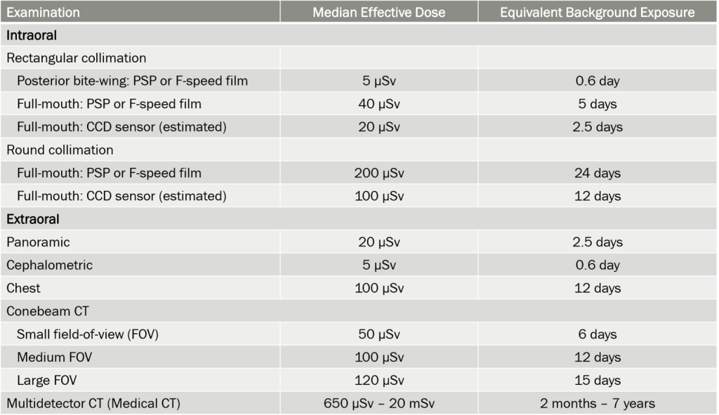 Radiation Exposure for Each Dental Examination