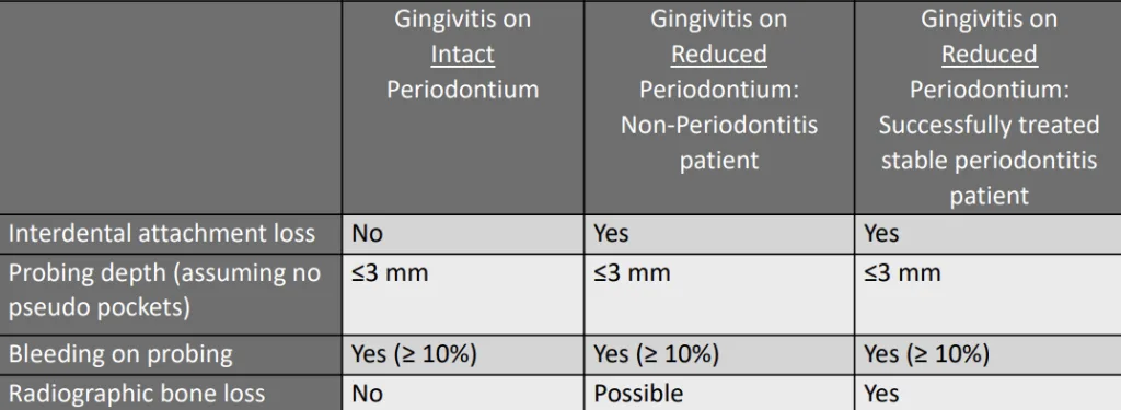 Types of Gingivitis