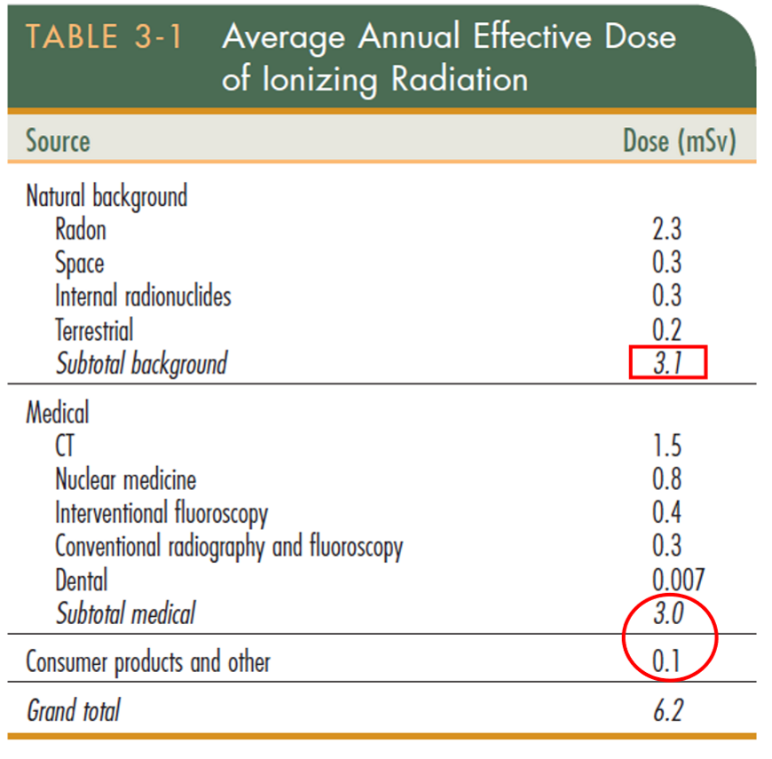 Average Annual Effective Dose of Ionizing Radiation